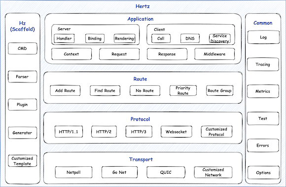 Hertz : 探究 dst 在 Get()/Post() 中的作用方式 https://blog.img.crazyphper.com/2024/08/hertz.png